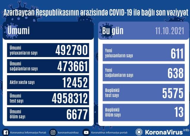  Yoluxma=611, Ölüm=13