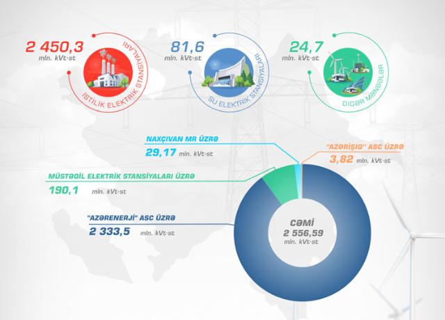 Ötən ay ölkədə elektrik enerjisi istehsalı artıb - FOTO