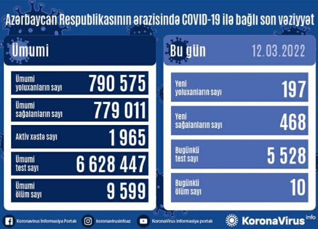  Yoluxma=197, Ölüm=10