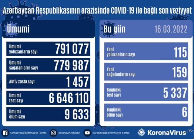  Yoluxma=115, Ölüm=6